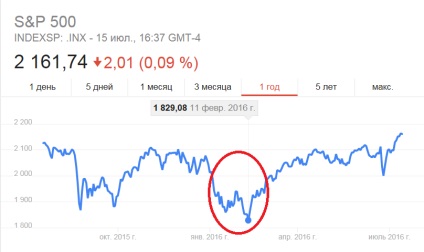 De ce piața de valori din SUA este în creștere în lumea de finanțare și de investiții, mmgp