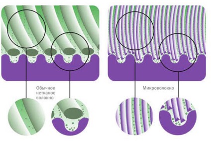 Microfibra de pat sau avantajele de pânză artificială