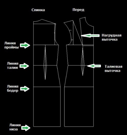 Construirea unei rochii de model pe baza tehnicii italiene