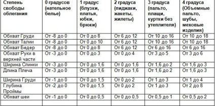 Construirea unei rochii de model pe baza tehnicii italiene