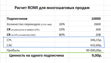 Practica calculului coeficientului roi (romi) în marketingul pe Internet