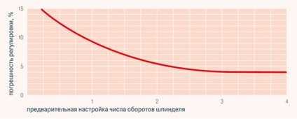 Pre-selecție și pre-ajustare a valvelor de echilibrare herz, herz - site-ul oficial de herz