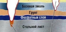 Перетворювач іржі для авто - як вибирати і застосовувати відео