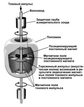 Principiul funcționării senzorilor de nivel magnetostrictiv