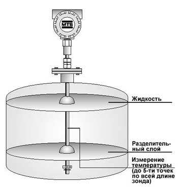Principiul funcționării senzorilor de nivel magnetostrictiv