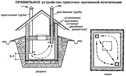 Aprovizionare și evacuare ventilație în pivniță și pivniță