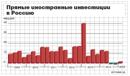 Problemele de atragere a investițiilor străine în economia Rusiei, publicația în revista 