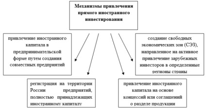 Problemele de atragere a investițiilor străine în economia Rusiei, publicația în revista 