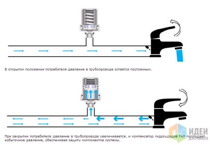 Despre șocul hidraulic sau - și ce este acest lucru în spatele rezervorului după ce colectorul merită, idei pentru reparații