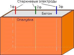 A beton felmelegítése elektródákkal - részletes technológiai leírás és tippek