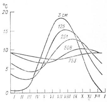 Răspândirea căldurii în sol, regimul termic al atmosferei, dezvoltarea meteorologică și climatologică