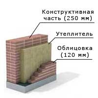 Dimensiuni ale zidăriei din cărămidă