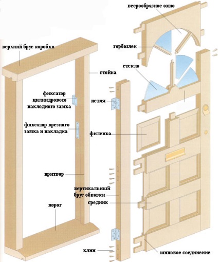 Varietăți și etape de fabricare a ușilor de intrare din lemn