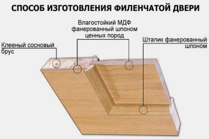 Вариации и етапи на производството на дървен вход врати