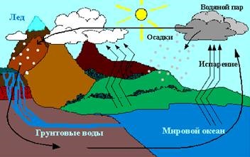 A vízciklus képe