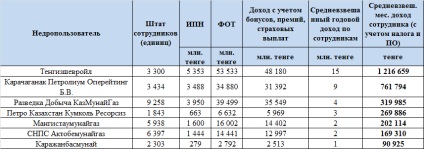 Câți angajați ai companiilor petroliere ajung în Kazahstan, comunitatea are de-a face cu petrol și gaze