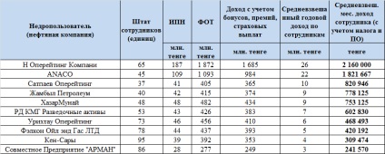 Câți angajați ai companiilor petroliere ajung în Kazahstan, comunitatea are de-a face cu petrol și gaze