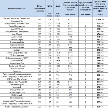 Câți angajați ai companiilor petroliere ajung în Kazahstan, comunitatea are de-a face cu petrol și gaze