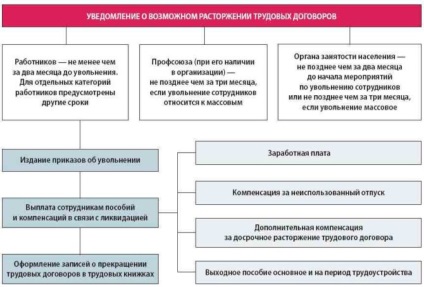 Reducerea pensionarilor în reducerea particularităților de personal de înregistrare și plata compensațiilor