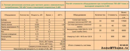 Solar akkumulátor egy nyári rezidencia készlethez - válasszon együtt!