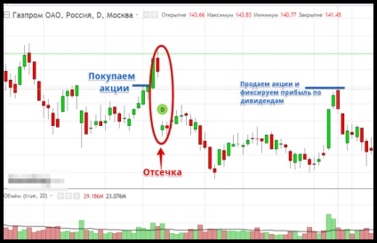 Strategia de a câștiga dividende