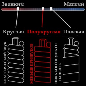 Corzi pentru istoria chitară a aspectului și a caracteristicilor producției