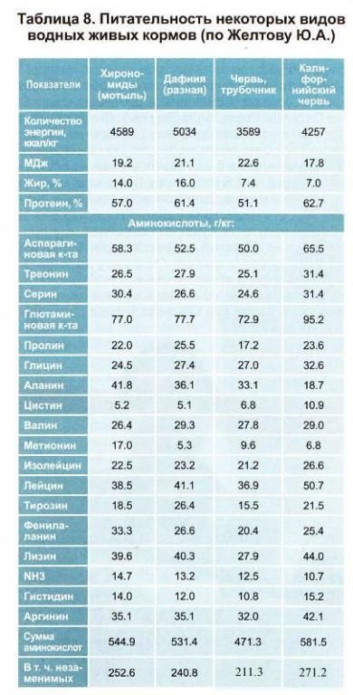 Tabele pentru nutriția de viermi de sânge, creveți de sămânță, daphnia