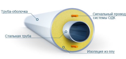 Izolarea termică a conductelor Metode și tehnologii PPU