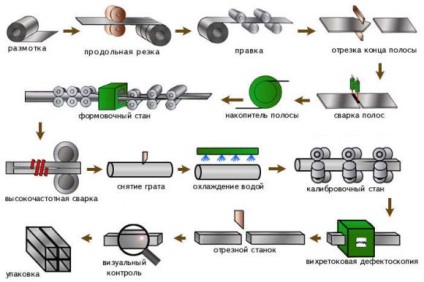 Tehnologia de producere a țevilor sudate