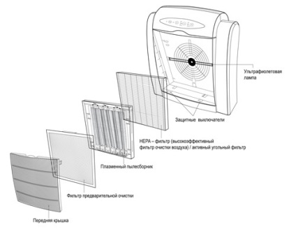 Curatator de aer ultra-violet pentru acasa - aplicarea si revizuirea purificatoarelor de aer cu