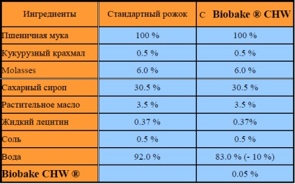 Îmbunătățirea caracteristicilor structurale ale plăcilor de vată și ale vaselor de înghețată