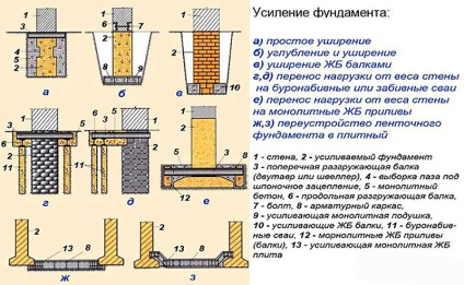 Întărirea fundației unei case private cu propriile mâini, video