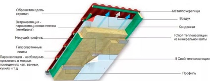 Încălzirea mansardei din interior cu vată minerală de către mâinile proprii grosimea materialului