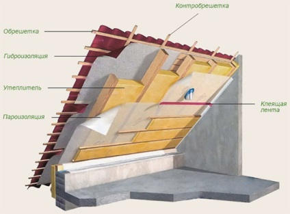 A padlás tetőterének belső felülettel történő melegítése ásványgyapot és ecowool segítségével, lépcsőn, sémákon és