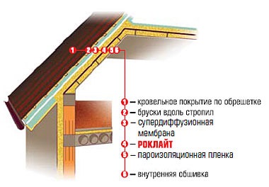 A padlás tetőterének belső felülettel történő melegítése ásványgyapot és ecowool segítségével, lépcsőn, sémákon és