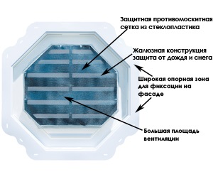 Grilă de ventilare pe dispozitivul fațadei, varietăți și proprietăți