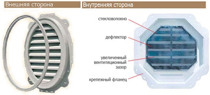 Grilă de ventilare pe dispozitivul fațadei, varietăți și proprietăți