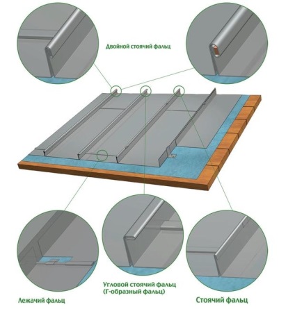 Tipuri de conexiuni de tablă de metal tipuri de elemente de fixare, andocare