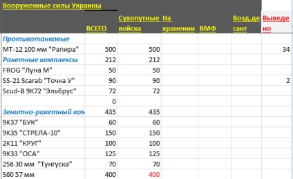 Forțele armate ale Ucrainei (evaluarea potențialului și a pierderilor) - revizuirea militară
