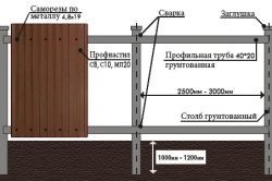 Garduri din dispozitive de profil metalic și instalare
