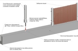 Garduri din dispozitive de profil metalic și instalare