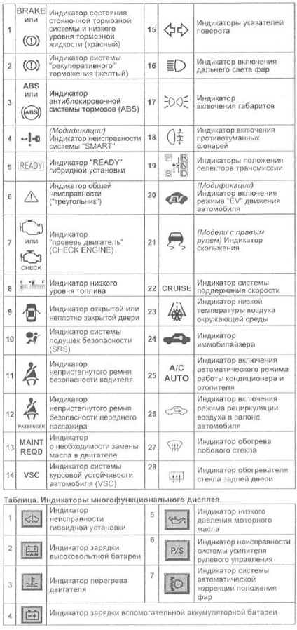 Pictograme pentru tabloul de bord și display toyota prius hnw20