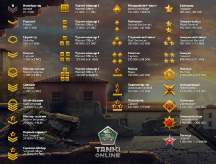 Ranguri și puncte de experiență în tancuri online, tancuri online
