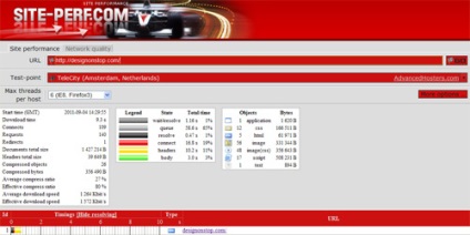16 Online szolgáltatások a webhely letöltési sebességének elemzéséhez és ellenőrzéséhez, designonstop - a tervezés nélkül
