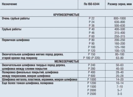 Materiale abrazive pentru rectificarea lemnului - enciclopedia de construcții și reparații