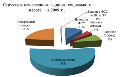 Analiza primelor de asigurare plătite și plătite - contabilizarea calculelor organizației cu extrabudgetare