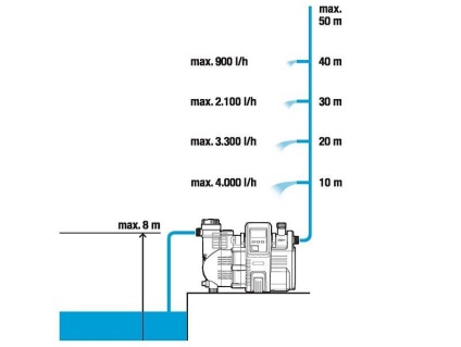 Pompe automate (automate) pentru apă (cu oprire, pornit)