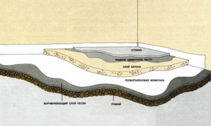 Tehnica pardoselilor din beton, dispozitiv, durabilitate, scheme