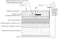 Tehnica pardoselilor din beton, dispozitiv, durabilitate, scheme