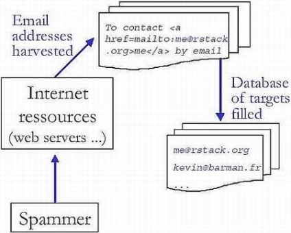 Combaterea spam-ului folosind sistemul honeypot Partea 1